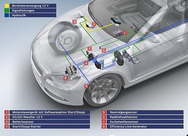 Seit dem Serienstart Ende 2007 bereits 1,5 Millionen Fahrzeuge mit Start/Stopp-Technik von Bosch